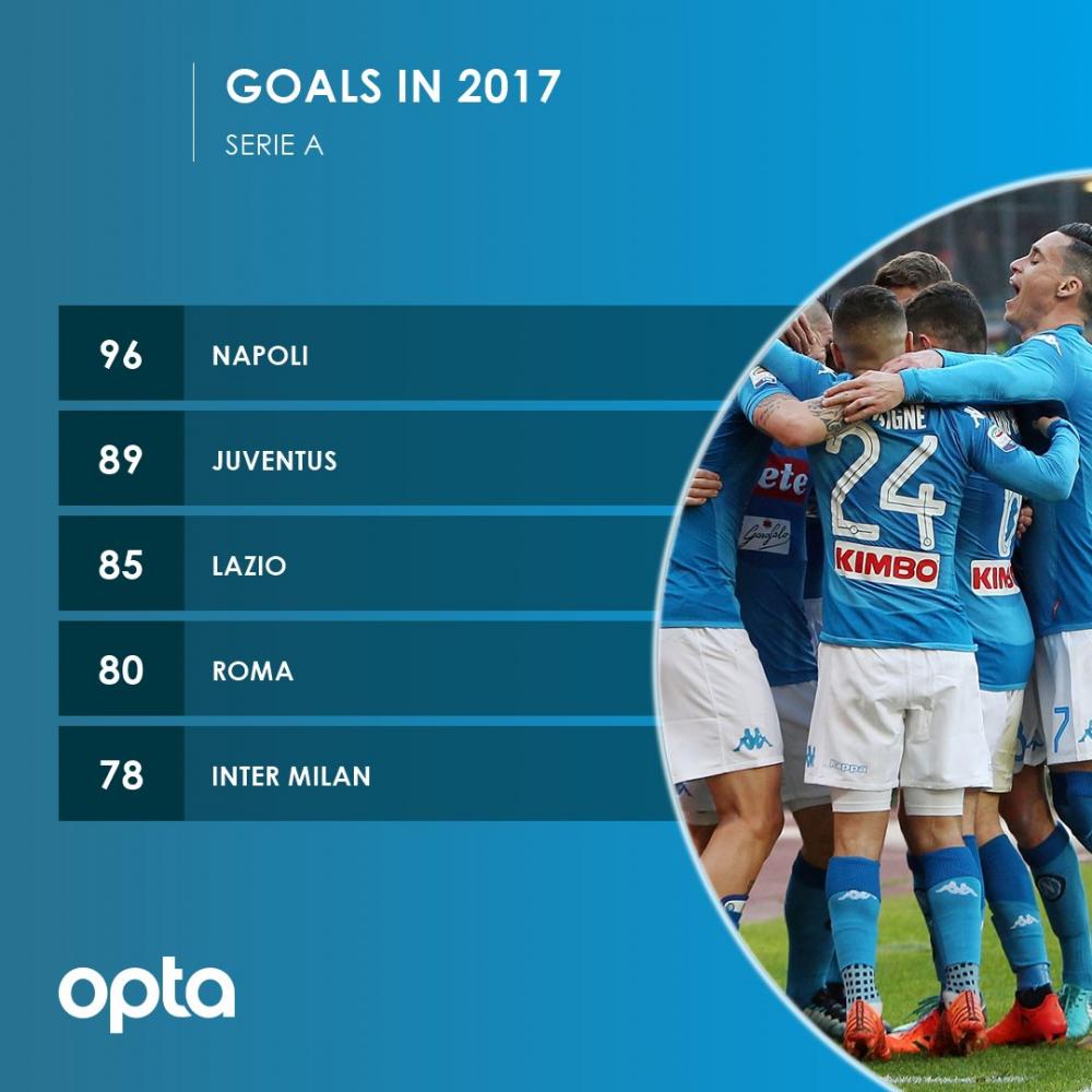 TABELLA 96 gol in serie A nell'anno solare il Napoli è primo con uno score che mancava dal 1952 TABELLA 96 gol in serie A nell'anno solare il Napoli è primo con uno score che mancava dal 1952