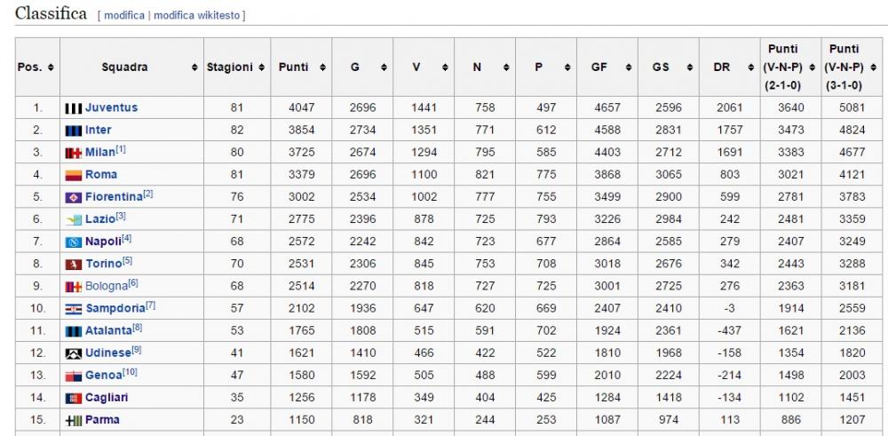 TABELLA Classifica perpetua dal 1929, il Napoli è il settimo club d