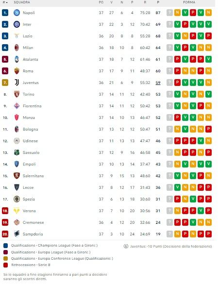 CLASSIFICA - Niente record per gli uomini Spalletti: il record dei 91 punti  di Sarri resiste