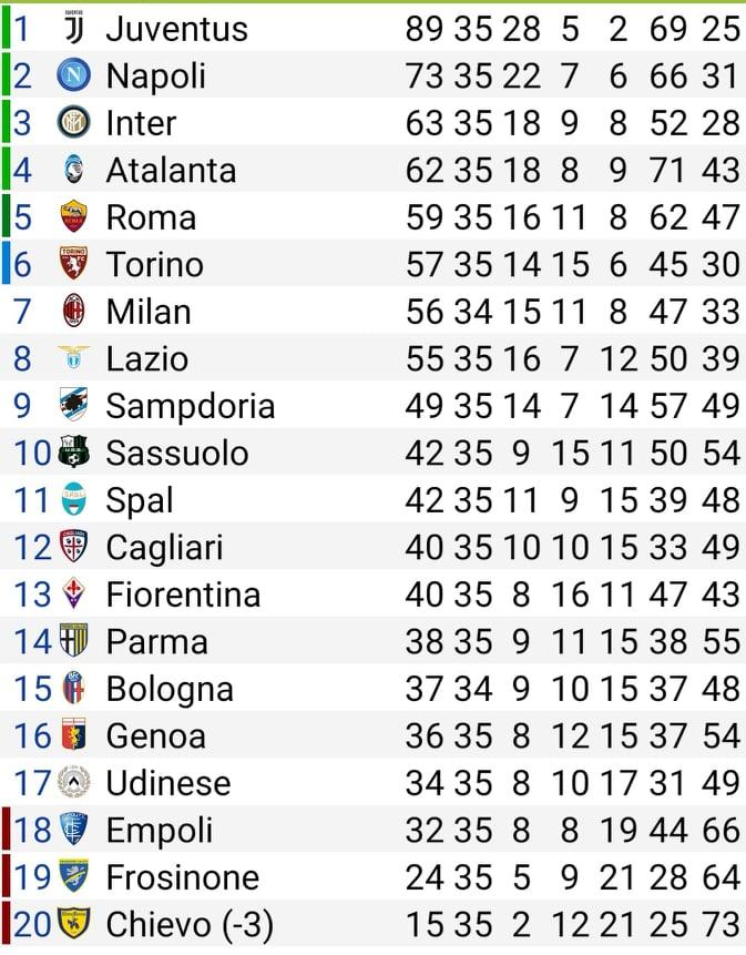 Inter risale in classifica: è seconda a -10 dal Napoli